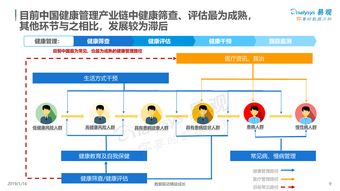 中國健康管理市場數(shù)字化升級 走向精準健康管理新時代