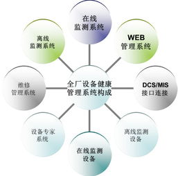 北京時代龍城機械設備健康管理系統 構建預防性維護的新范式