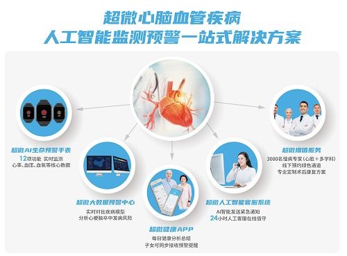 超微健康AI黑科技產品亮相CDMIR第三屆慢病管理和智能康復高峰論壇，開啟健康管理新篇章