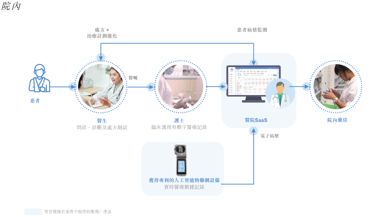 院內健康管理 構建無縫銜接的醫療關懷體系